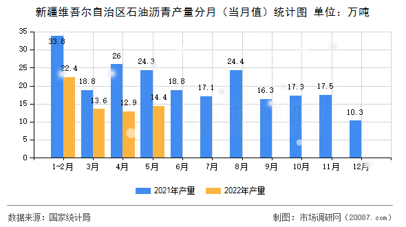 新疆维吾尔自治区石油沥青产量分月(当月值)统计图 新疆维吾尔自治区石油沥青产量分月(当月值)统计图