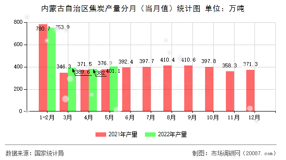 内蒙古自治区焦炭产量分月（当月值）统计图