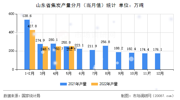 山东省焦炭产量分月（当月值）统计