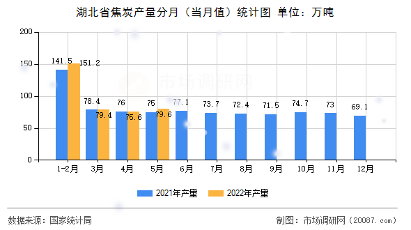湖北省焦炭产量分月(当月值)统计图 湖北省焦炭产量分月(当月值)统计图
