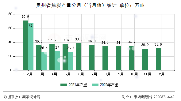 贵州省焦炭产量分月（当月值）统计