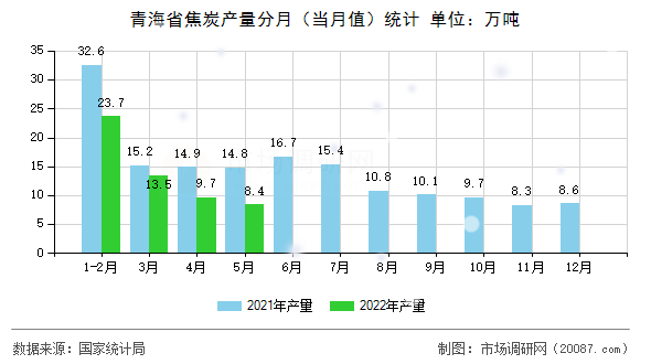 青海省焦炭产量分月（当月值）统计