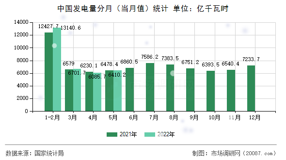 中国发电量分月（当月值）统计