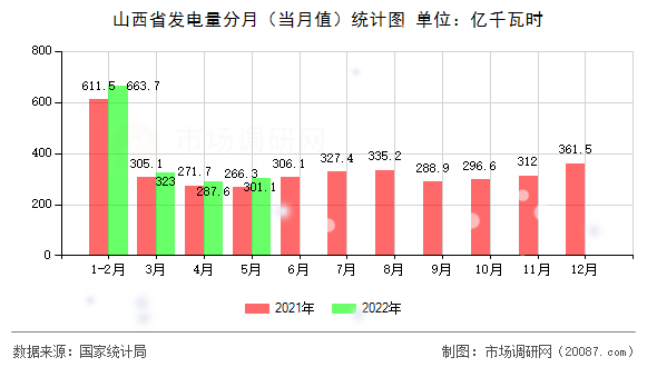 山西省发电量分月（当月值）统计图