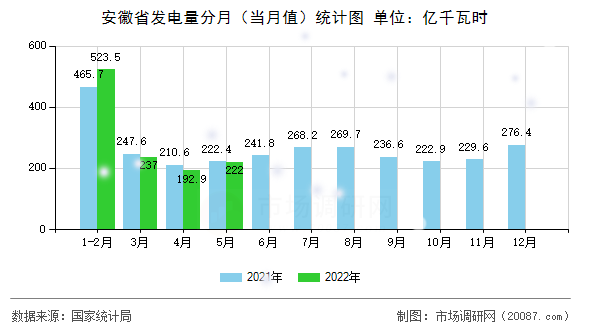 安徽省发电量分月（当月值）统计图