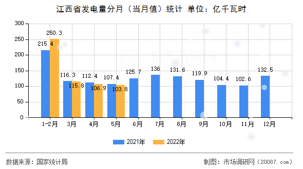 江西省发电量分月(当月值)统计 江西省发电量分月(当月值)统计
