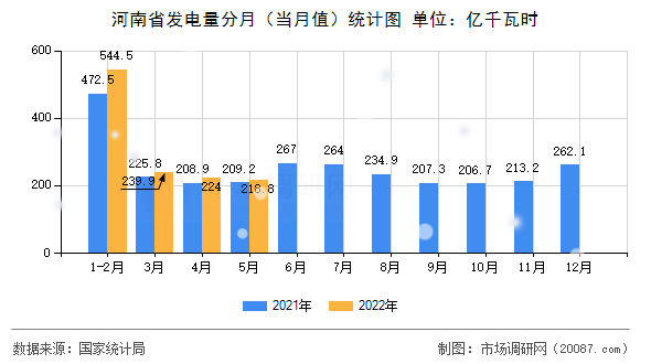 河南省发电量分月(当月值)统计图 河南省发电量分月(当月值)统计图