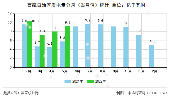 西藏自治区发电量分月（当月值）统计