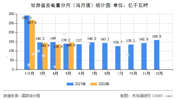 甘肃省发电量分月（当月值）统计图