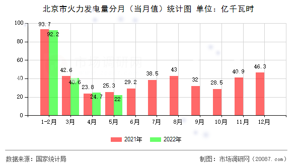北京市火力发电量分月（当月值）统计图