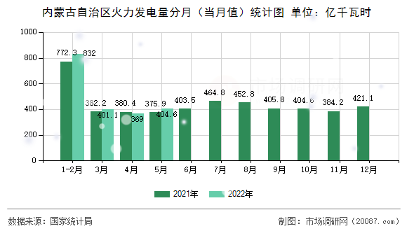 内蒙古自治区火力发电量分月（当月值）统计图