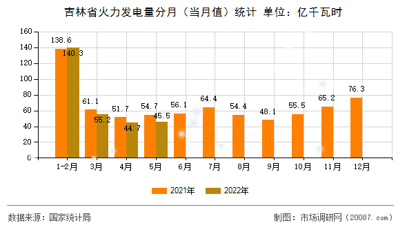 吉林省火力发电量分月（当月值）统计