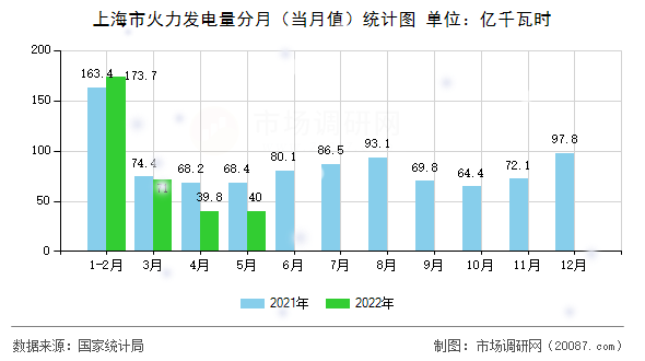 上海市火力发电量分月（当月值）统计图