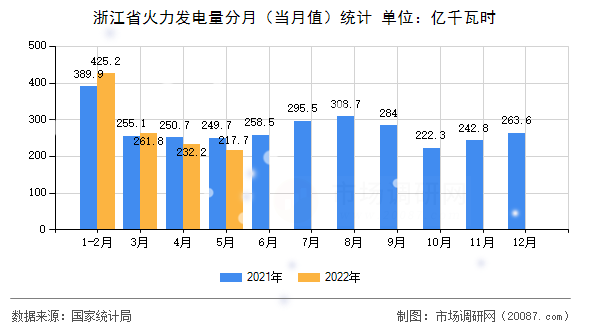 浙江省火力发电量分月（当月值）统计
