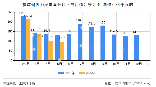 福建省火力发电量分月（当月值）统计图