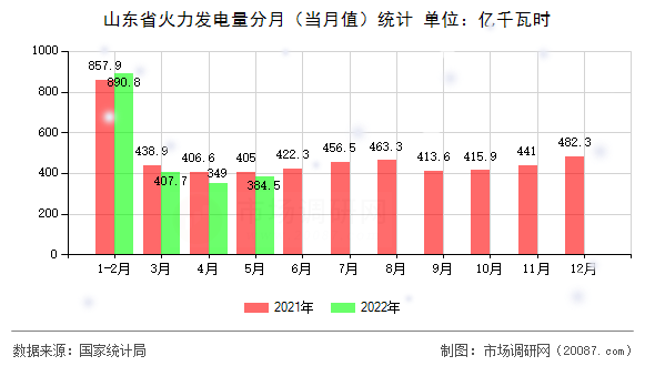 山东省火力发电量分月(当月值)统计 山东省火力发电量分月(当月值)统计