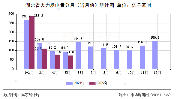 湖北省火力发电量分月（当月值）统计图