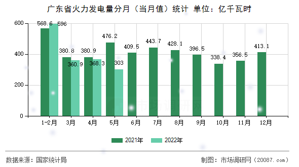 广东省火力发电量分月（当月值）统计