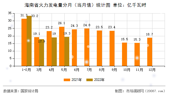 海南省火力发电量分月（当月值）统计图