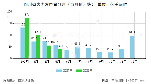 四川省火力发电量分月（当月值）统计