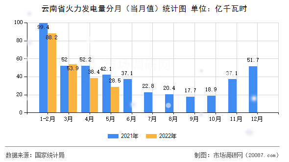 云南省火力发电量分月（当月值）统计图