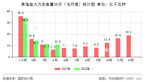 青海省火力发电量分月（当月值）统计图