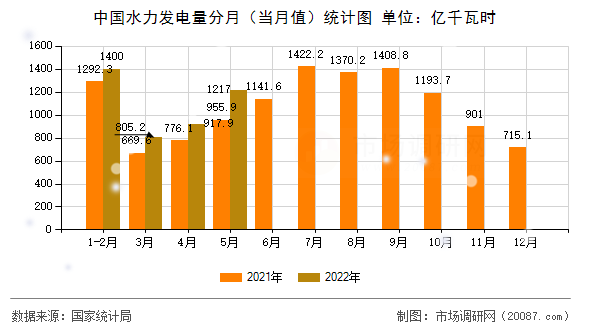 中国水力发电量分月（当月值）统计图
