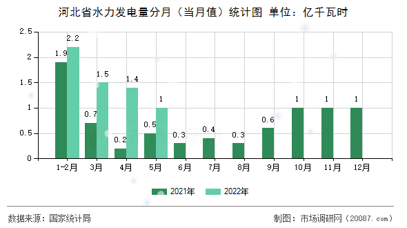 河北省水力发电量分月(当月值)统计图 河北省水力发电量分月(当月值)统计图