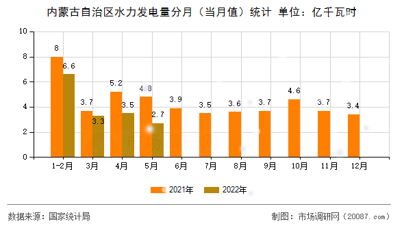 内蒙古自治区水力发电量分月（当月值）统计