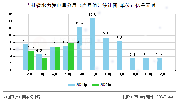 吉林省水力发电量分月（当月值）统计图