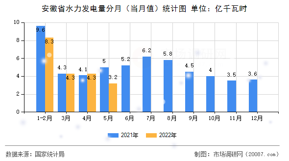安徽省水力发电量分月（当月值）统计图