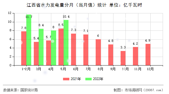 江西省水力发电量分月（当月值）统计