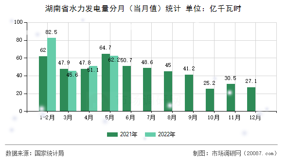 湖南省水力发电量分月（当月值）统计