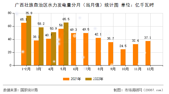 广西壮族自治区水力发电量分月（当月值）统计图