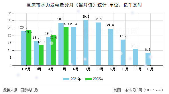 重庆市水力发电量分月（当月值）统计