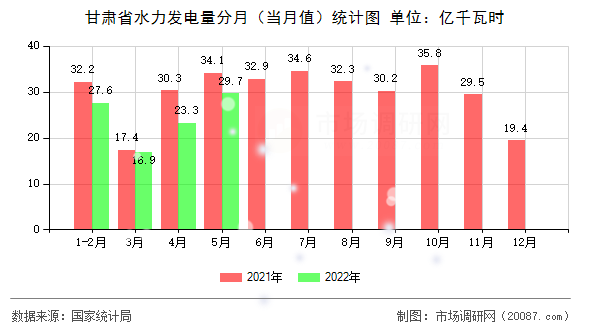 甘肃省水力发电量分月(当月值)统计图 甘肃省水力发电量分月(当月值)统计图