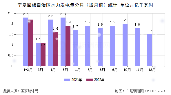 宁夏回族自治区水力发电量分月（当月值）统计