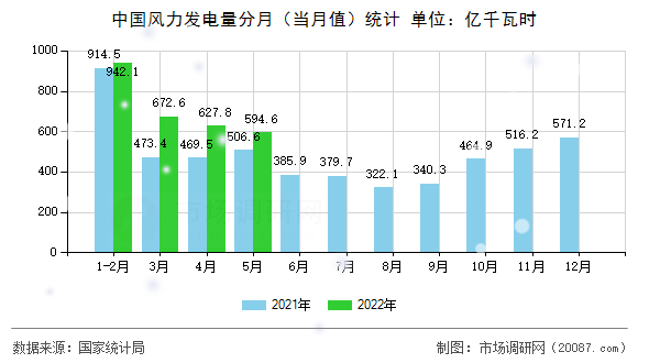 中国风力发电量分月（当月值）统计
