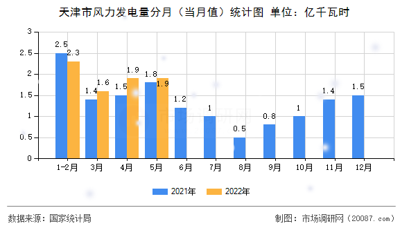 天津市风力发电量分月（当月值）统计图