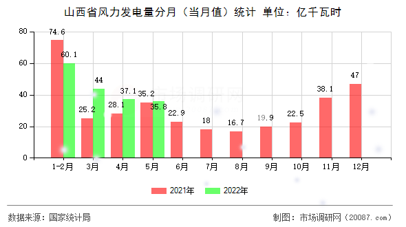 山西省风力发电量分月(当月值)统计 山西省风力发电量分月(当月值)统计