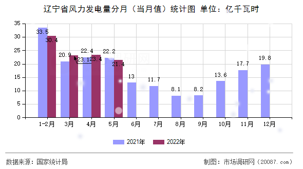 辽宁省风力发电量分月（当月值）统计图