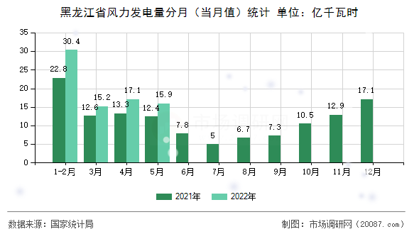 黑龙江省风力发电量分月（当月值）统计