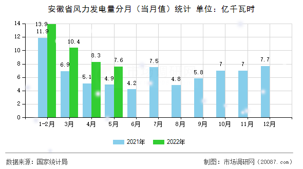 安徽省风力发电量分月（当月值）统计
