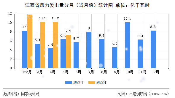 江西省风力发电量分月(当月值)统计图 江西省风力发电量分月(当月值)统计图