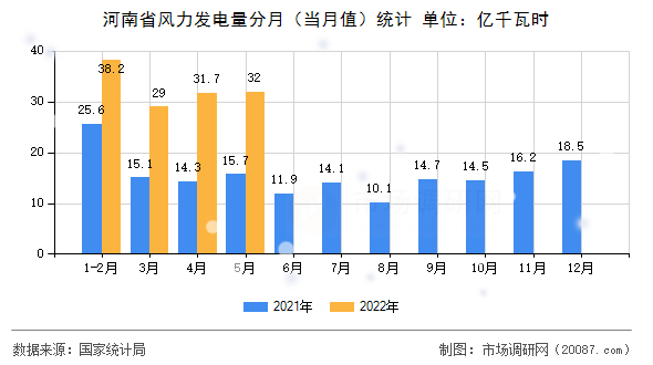 河南省风力发电量分月(当月值)统计 河南省风力发电量分月(当月值)统计