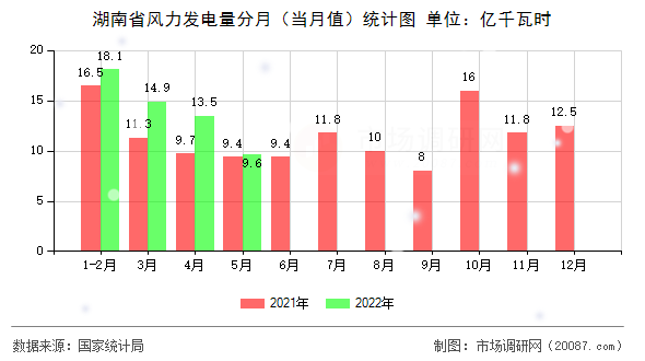 湖南省风力发电量分月(当月值)统计图 湖南省风力发电量分月(当月值)统计图