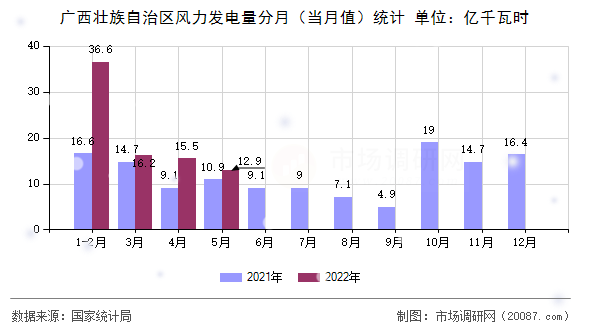 广西壮族自治区风力发电量分月（当月值）统计