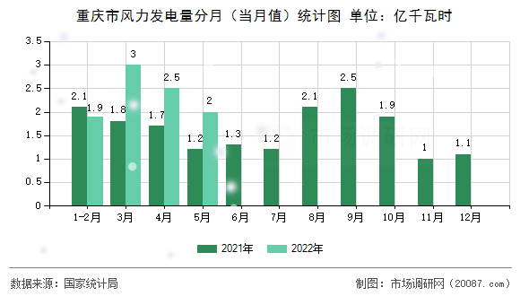 重庆市风力发电量分月（当月值）统计图