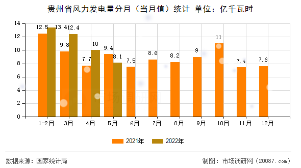贵州省风力发电量分月(当月值)统计 贵州省风力发电量分月(当月值)统计