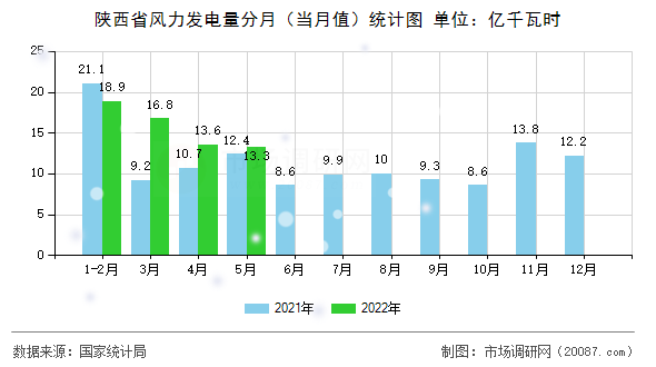 陕西省风力发电量分月（当月值）统计图